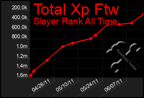 Total Graph of Total Xp Ftw