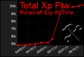 Total Graph of Total Xp Ftw