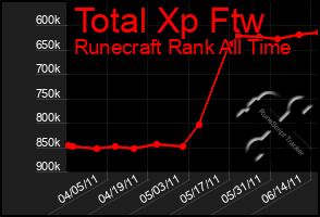 Total Graph of Total Xp Ftw
