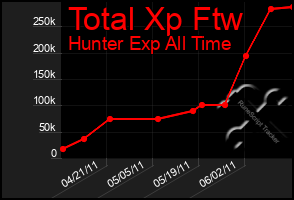 Total Graph of Total Xp Ftw