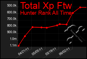 Total Graph of Total Xp Ftw