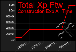 Total Graph of Total Xp Ftw