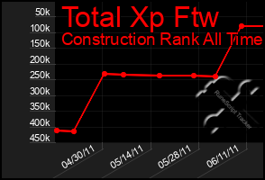 Total Graph of Total Xp Ftw