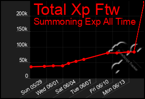 Total Graph of Total Xp Ftw