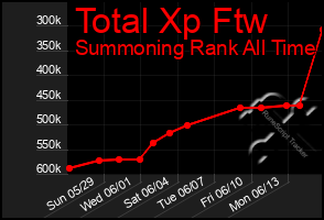 Total Graph of Total Xp Ftw