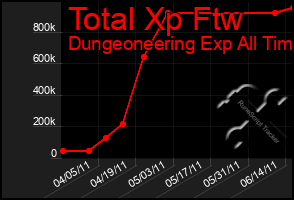 Total Graph of Total Xp Ftw