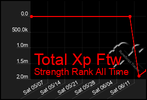 Total Graph of Total Xp Ftw