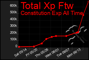 Total Graph of Total Xp Ftw