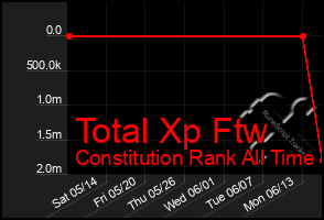 Total Graph of Total Xp Ftw