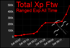 Total Graph of Total Xp Ftw