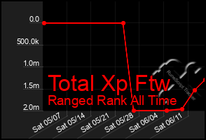 Total Graph of Total Xp Ftw