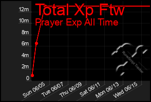 Total Graph of Total Xp Ftw