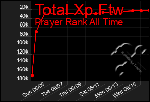Total Graph of Total Xp Ftw