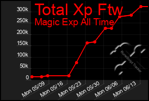 Total Graph of Total Xp Ftw