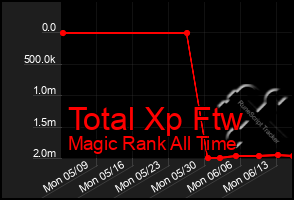 Total Graph of Total Xp Ftw
