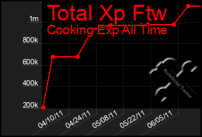Total Graph of Total Xp Ftw