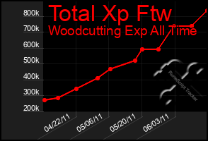 Total Graph of Total Xp Ftw