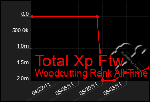 Total Graph of Total Xp Ftw