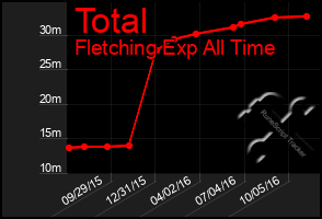 Total Graph of Total