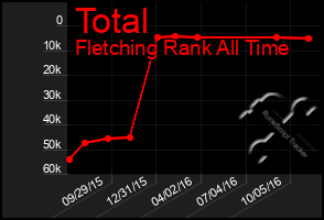 Total Graph of Total