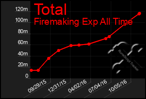 Total Graph of Total