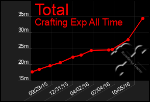 Total Graph of Total