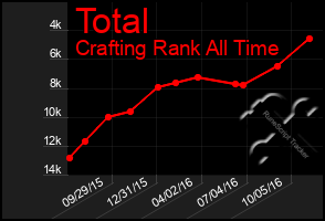 Total Graph of Total