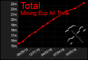 Total Graph of Total