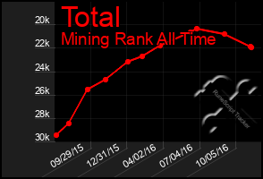 Total Graph of Total