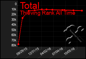 Total Graph of Total