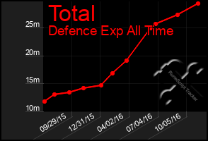 Total Graph of Total