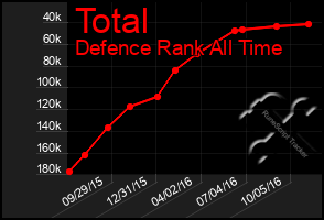 Total Graph of Total