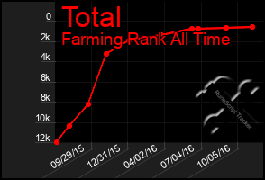 Total Graph of Total