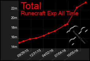 Total Graph of Total