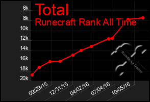 Total Graph of Total