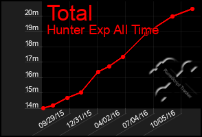 Total Graph of Total