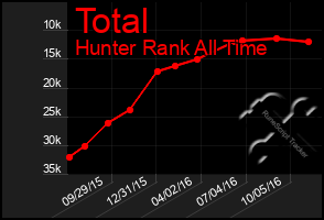 Total Graph of Total