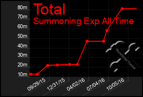 Total Graph of Total