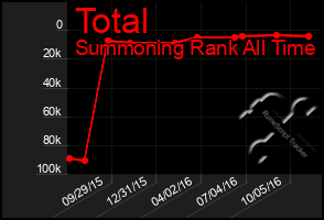 Total Graph of Total