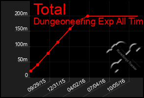 Total Graph of Total