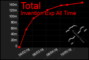 Total Graph of Total