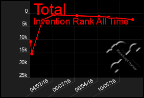 Total Graph of Total