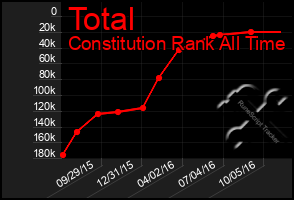 Total Graph of Total