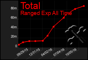 Total Graph of Total