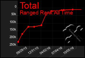 Total Graph of Total