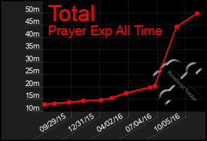 Total Graph of Total