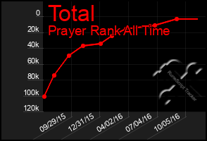 Total Graph of Total