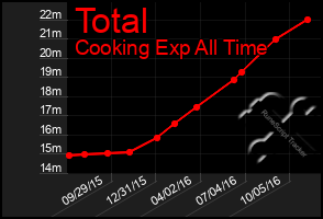 Total Graph of Total