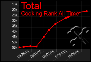 Total Graph of Total