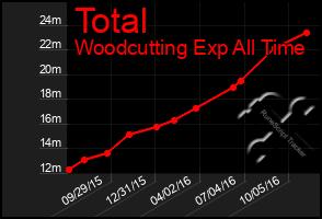 Total Graph of Total